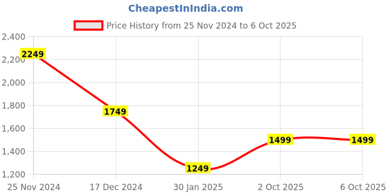 tatacliq.com Crimsoune Club Peach & White Color-Block Sweater crimsoune club Price History Graph from 25 Nov 2024 to 6 Oct 2025