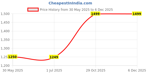 tatacliq.com Crimsoune Club Peach & White Color-Block Sweater crimsoune club Price History Graph from 30 May 2025 to 4 Dec 2025