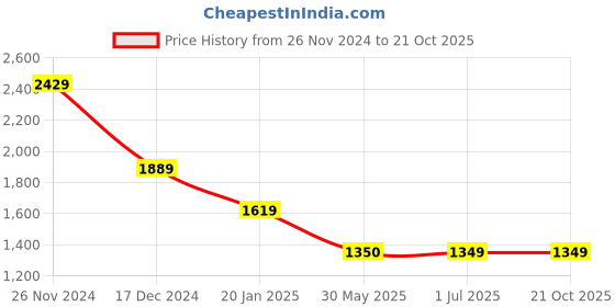 tatacliq.com Crimsoune Club Peach Cotton Mid Rise Jeans crimsoune club Price History Graph from 26 Nov 2024 to 21 Oct 2025