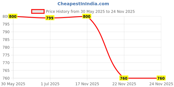 tatacliq.com Crimsoune Club Peach Floral Print Jumpsuit crimsoune club Price History Graph from 30 May 2025 to 24 Nov 2025