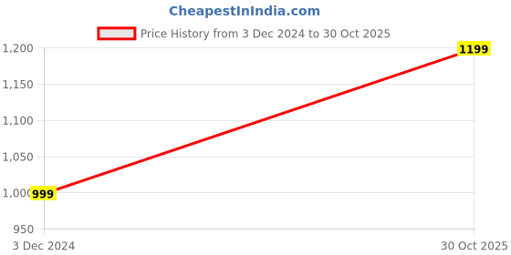 tatacliq.com Crimsoune Club Peach Hoodie crimsoune club Price History Graph from 3 Dec 2024 to 30 Oct 2025