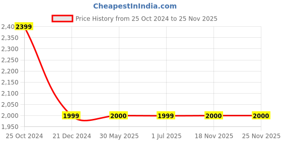 tatacliq.com Crimsoune Club Peach Padded Jacket crimsoune club Price History Graph from 25 Oct 2024 to 24 Nov 2025