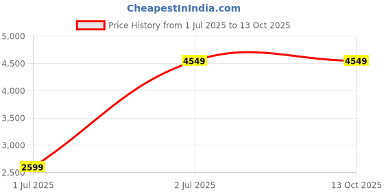 tatacliq.com Crimsoune Club Peach Regular Fit Checquered Blazer crimsoune club Price History Graph from 1 Jul 2025 to 13 Oct 2025