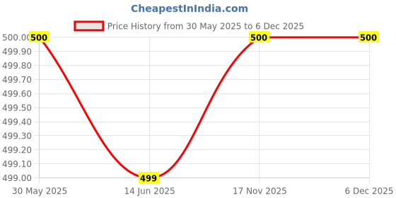 tatacliq.com Crimsoune Club Peach Regular Fit Cotton Shorts crimsoune club Price History Graph from 30 May 2025 to 5 Dec 2025