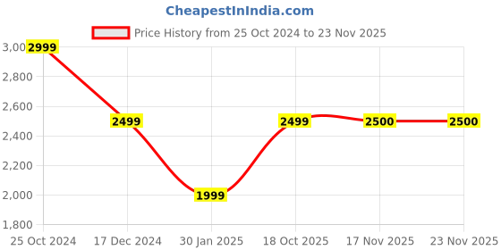 tatacliq.com Crimsoune Club Peach Regular Fit Jacket crimsoune club Price History Graph from 25 Oct 2024 to 22 Nov 2025