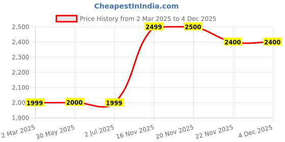 tatacliq.com Crimsoune Club Peach Regular Fit Jacket crimsoune club Price History Graph from 2 Mar 2025 to 4 Dec 2025