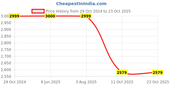 tatacliq.com Crimsoune Club Peach Regular Fit Overcoat With Belt crimsoune club Price History Graph from 29 Oct 2024 to 22 Oct 2025