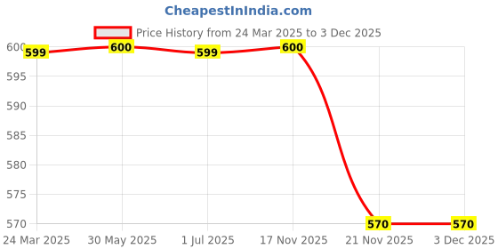 tatacliq.com Crimsoune Club Peach Regular Fit Shirt crimsoune club Price History Graph from 24 Mar 2025 to 3 Dec 2025