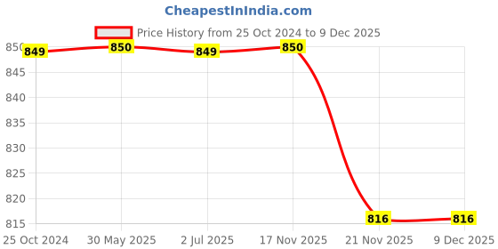 tatacliq.com Crimsoune Club Peach Regular Fit Sweatshirt crimsoune club Price History Graph from 25 Oct 2024 to 9 Dec 2025