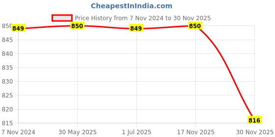 tatacliq.com Crimsoune Club Peach Regular Fit Sweatshirt crimsoune club Price History Graph from 7 Nov 2024 to 30 Nov 2025