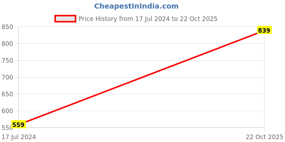 tatacliq.com Crimsoune Club Peach Regular Fit Sweatshirt crimsoune club Price History Graph from 17 Jul 2024 to 22 Oct 2025