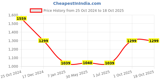 tatacliq.com Crimsoune Club Peach Self Pattern Sweater crimsoune club Price History Graph from 25 Oct 2024 to 18 Oct 2025