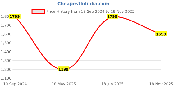 tatacliq.com Crimsoune Club Peach Slim Fit Shirt crimsoune club Price History Graph from 19 Sep 2024 to 18 Nov 2025