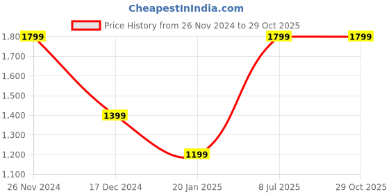 tatacliq.com Crimsoune Club Peach Slim fit Solid Shirts crimsoune club Price History Graph from 26 Nov 2024 to 28 Oct 2025