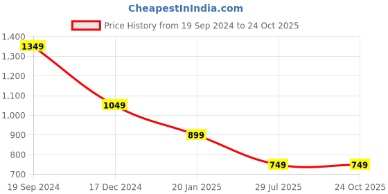 tatacliq.com Crimsoune Club Peach Slim Fit Striped Polo T-Shirt crimsoune club Price History Graph from 19 Sep 2024 to 23 Oct 2025