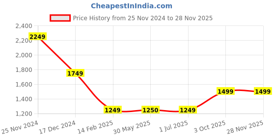 tatacliq.com Crimsoune Club Pink & Brown Self Pattern Sweater crimsoune club Price History Graph from 25 Nov 2024 to 25 Nov 2025