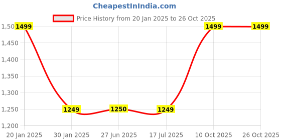 tatacliq.com Crimsoune Club Pink & Brown Self Pattern Sweater crimsoune club Price History Graph from 20 Jan 2025 to 26 Oct 2025