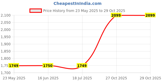 tatacliq.com Crimsoune Club Pink & White Self Design Jacket crimsoune club Price History Graph from 23 May 2025 to 29 Oct 2025