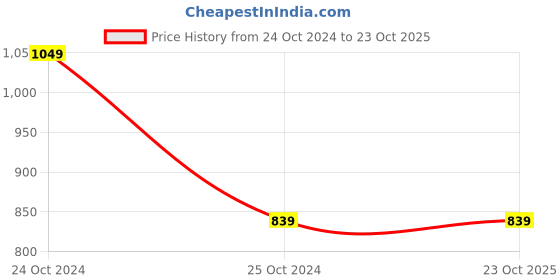 tatacliq.com Crimsoune Club Pink Checks Sweater crimsoune club Price History Graph from 24 Oct 2024 to 23 Oct 2025