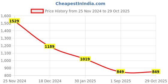 tatacliq.com Crimsoune Club Pink Cotton Slim Fit Checks crimsoune club Price History Graph from 25 Nov 2024 to 29 Oct 2025