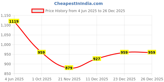 tatacliq.com CRIMSOUNE CLUB Pink Embroidered Shirt crimsoune club Price History Graph from 4 Jun 2025 to 26 Dec 2025
