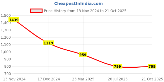 tatacliq.com Crimsoune Club Pink Floral Print Shirt crimsoune club Price History Graph from 13 Nov 2024 to 21 Oct 2025