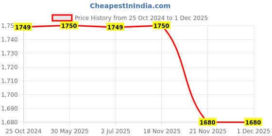 tatacliq.com Crimsoune Club Pink Front-Open Hoodie crimsoune club Price History Graph from 25 Oct 2024 to 30 Nov 2025