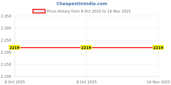 tatacliq.com Crimsoune Club Pink Graphic Print Hoodie crimsoune club Price History Graph from 8 Oct 2025 to 16 Nov 2025