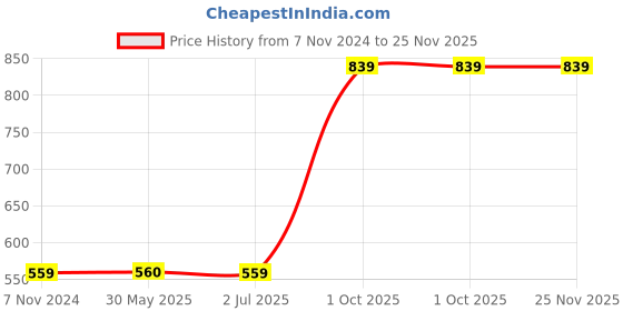 tatacliq.com Crimsoune Club Pink Graphic Print Sweatshirt crimsoune club Price History Graph from 7 Nov 2024 to 25 Nov 2025