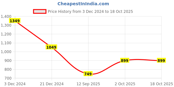 tatacliq.com Crimsoune Club Pink Graphic Print Sweatshirt crimsoune club Price History Graph from 3 Dec 2024 to 18 Oct 2025