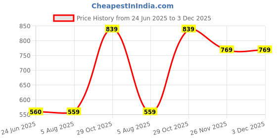 tatacliq.com Crimsoune Club Pink Graphic Print Sweatshirt crimsoune club Price History Graph from 24 Jun 2025 to 2 Dec 2025