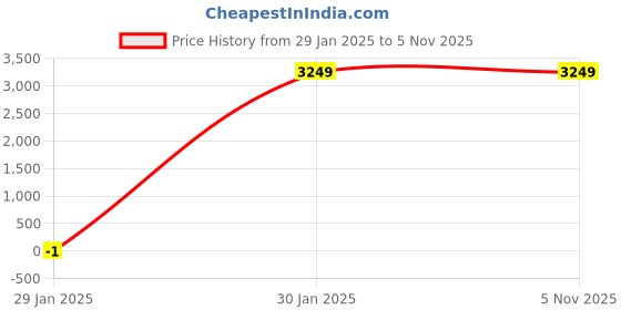 tatacliq.com Crimsoune Club Pink Plain Longline Overcoat crimsoune club Price History Graph from 29 Jan 2025 to 2 Nov 2025