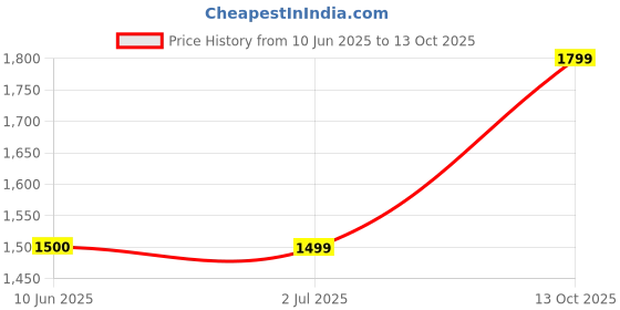 tatacliq.com Crimsoune Club Pink Polyester Regular Fit Jacquard Sweatshirt crimsoune club Price History Graph from 10 Jun 2025 to 13 Oct 2025