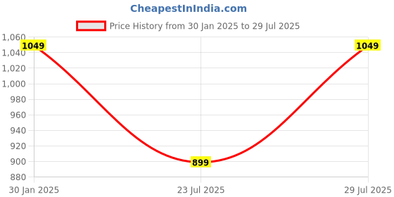 tatacliq.com Crimsoune Club Pink Print Shirt crimsoune club Price History Graph from 30 Jan 2025 to 29 Jul 2025