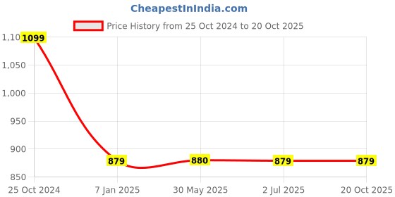 tatacliq.com Crimsoune Club Pink Printed Sweatshirt crimsoune club Price History Graph from 25 Oct 2024 to 19 Oct 2025