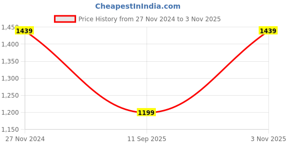 tatacliq.com Crimsoune Club Pink Regular Fit Cardigan crimsoune club Price History Graph from 27 Nov 2024 to 3 Nov 2025
