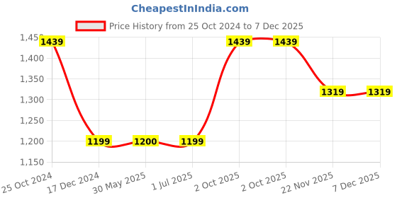 tatacliq.com Crimsoune Club Pink Regular Fit Cardigan crimsoune club Price History Graph from 25 Oct 2024 to 7 Dec 2025