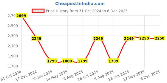 tatacliq.com Crimsoune Club Pink Regular Fit Jacket crimsoune club Price History Graph from 31 Oct 2024 to 5 Dec 2025
