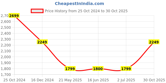 tatacliq.com Crimsoune Club Pink Regular Fit Jacket crimsoune club Price History Graph from 25 Oct 2024 to 30 Oct 2025