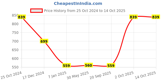 tatacliq.com Crimsoune Club Pink Regular Fit Sweatshirt crimsoune club Price History Graph from 25 Oct 2024 to 13 Oct 2025