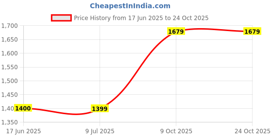 tatacliq.com Crimsoune Club Purple & White Printed Sweater crimsoune club Price History Graph from 17 Jun 2025 to 24 Oct 2025
