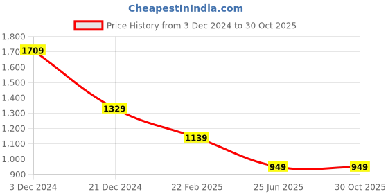tatacliq.com Crimsoune Club Purple Cotton Slim fit Print Shirts crimsoune club Price History Graph from 3 Dec 2024 to 30 Oct 2025