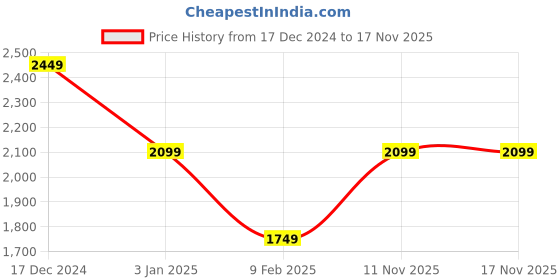tatacliq.com Crimsoune Club Purple Graphic Print Hoodie crimsoune club Price History Graph from 17 Dec 2024 to 17 Nov 2025