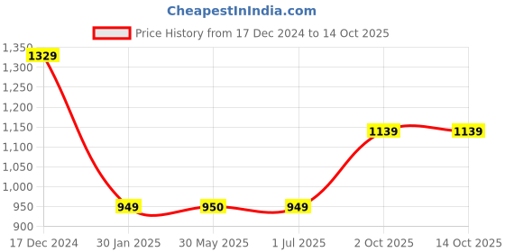 tatacliq.com Crimsoune Club Purple Nylon Regular Fit Self Design Sweater crimsoune club Price History Graph from 17 Dec 2024 to 14 Oct 2025