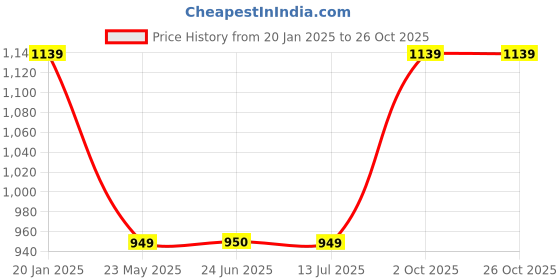 tatacliq.com Crimsoune Club Purple Nylon Regular Fit Self Design Sweater crimsoune club Price History Graph from 20 Jan 2025 to 25 Oct 2025