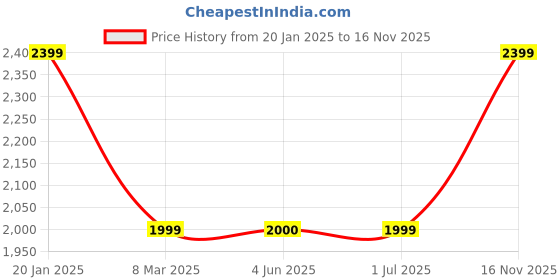 tatacliq.com Crimsoune Club Purple Polyester Regular Fit Jacket crimsoune club Price History Graph from 20 Jan 2025 to 16 Nov 2025
