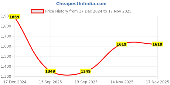 tatacliq.com Crimsoune Club Purple Regular Fit Long Sweater crimsoune club Price History Graph from 17 Dec 2024 to 16 Nov 2025