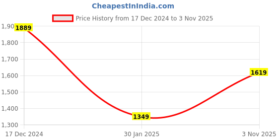 tatacliq.com Crimsoune Club Purple Self Pattern Sweater crimsoune club Price History Graph from 17 Dec 2024 to 3 Nov 2025