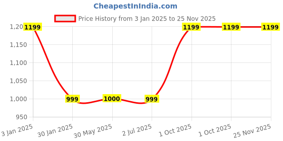 tatacliq.com Crimsoune Club Red Blended Regular Fit Embellished Sweatshirt crimsoune club Price History Graph from 3 Jan 2025 to 24 Nov 2025