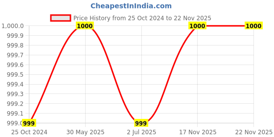 tatacliq.com Crimsoune Club Red Crop Sweater crimsoune club Price History Graph from 25 Oct 2024 to 22 Nov 2025